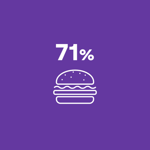 71% were consuming less fast food and soft drinks