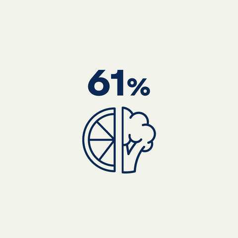 61% at meer fruit en groenten